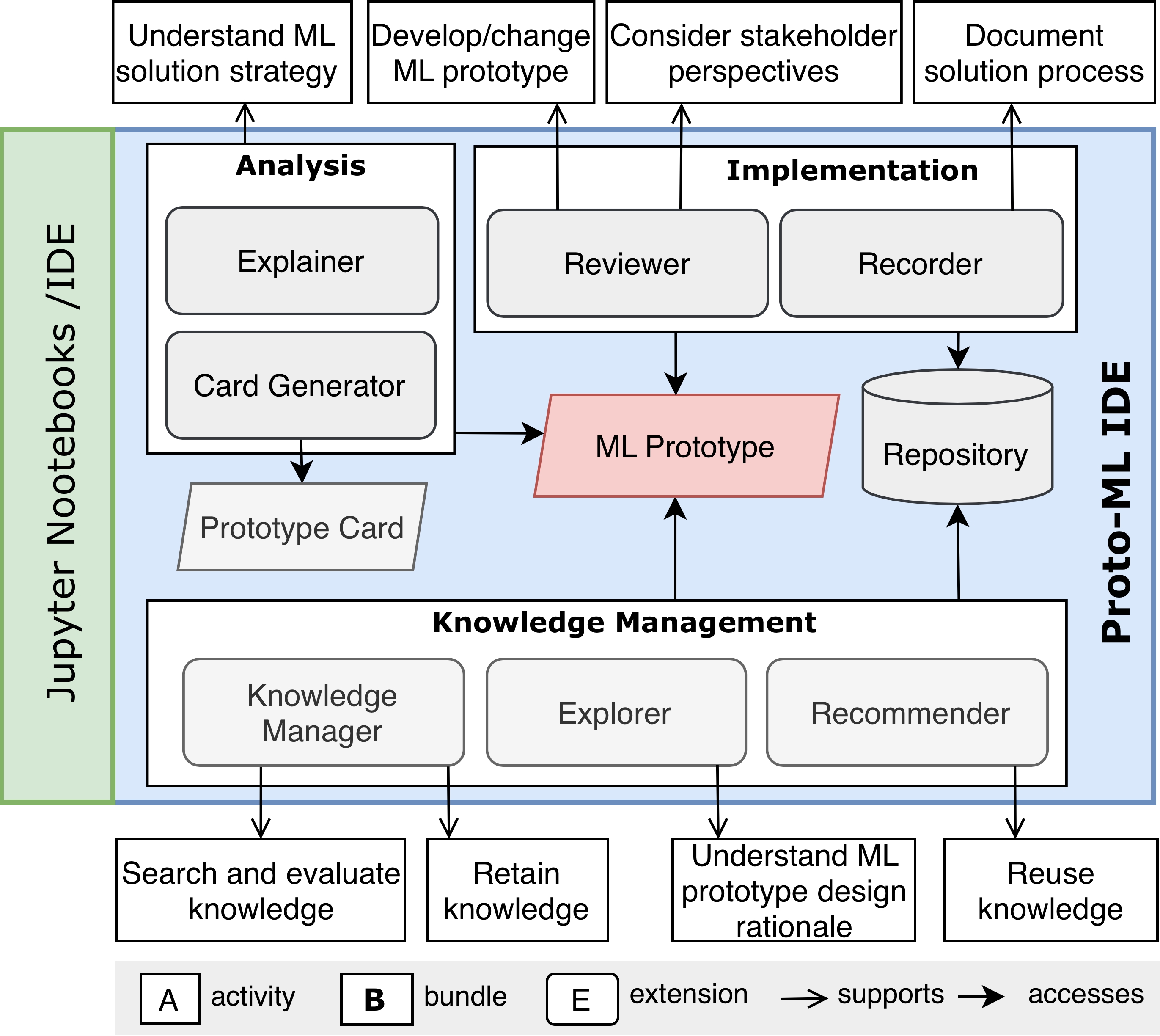 Proto-ML IDE Overview
